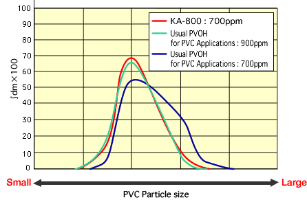 PVOH for PVC Applications and Distribution of PVC Particle Size
