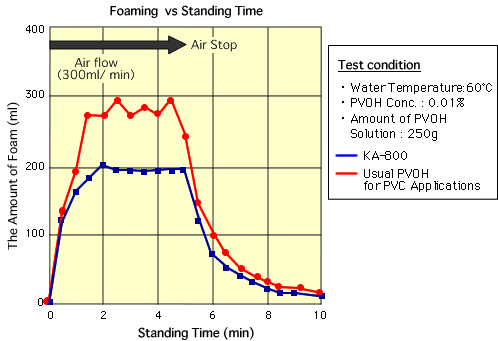 Low Foaming(in a PVOH/Water Solution)
