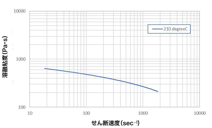 溶融粘度（剪断速度依存性）