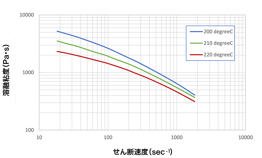 溶融粘度（剪断速度依存性）