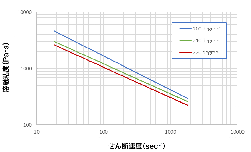 溶融粘度（剪断速度依存性）