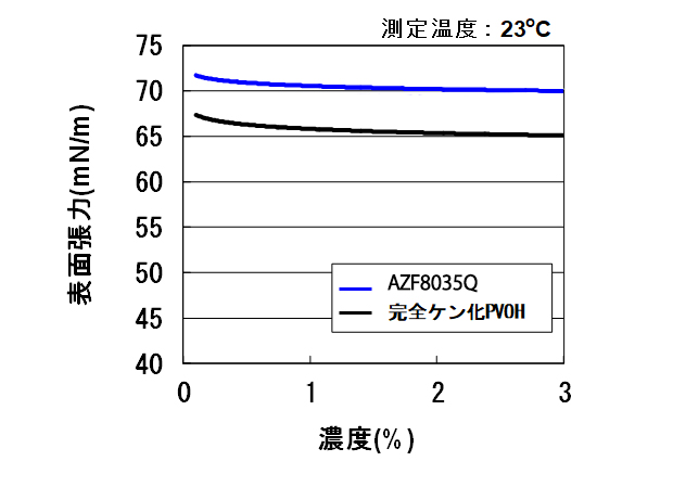 ニチゴーGポリマー™AZF8035Qの水溶液の表面張力