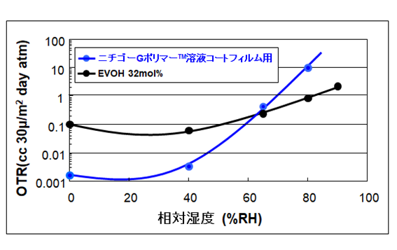 ニチゴーGポリマー™とEVOHの酸素透過度