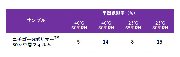 ニチゴーGポリマー™の吸湿性