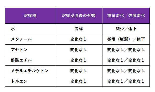 ニチゴーGポリマー™の有機溶媒別耐溶剤性