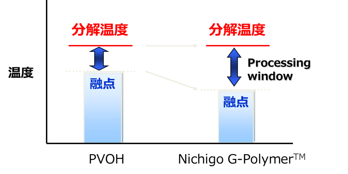 ニチゴーGポリマー™の溶融成形性