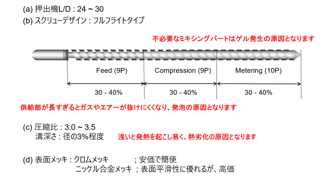 ニチゴーGポリマー™の溶融成形温度範囲と温度勾配