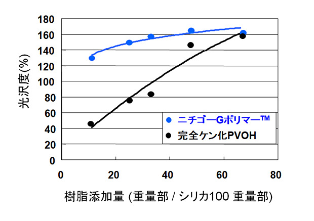 ニチゴーGポリマー™の無機分散安定性