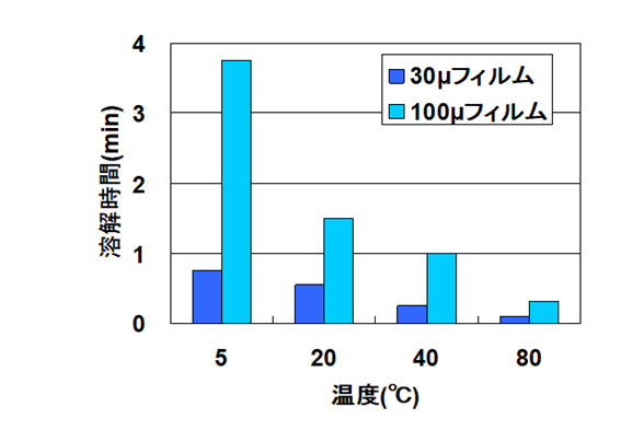 ニチゴーGポリマー™を使用した水溶性フィルムの水溶解速度