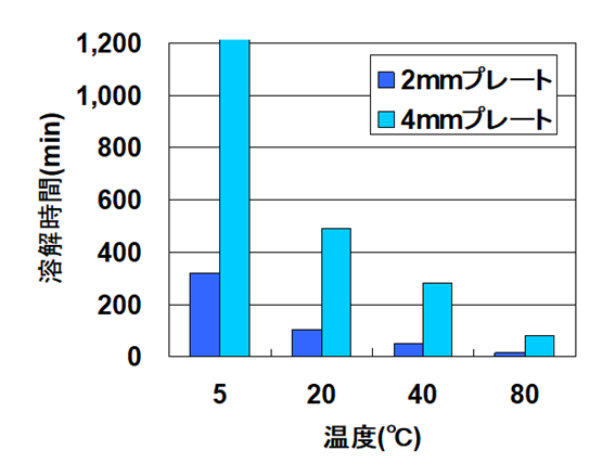 ニチゴーGポリマー™を使用した水溶性フィルムの水溶解速度