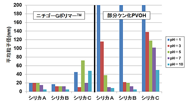 ニチゴーGポリマー™を分散剤としたときの平均粒子径