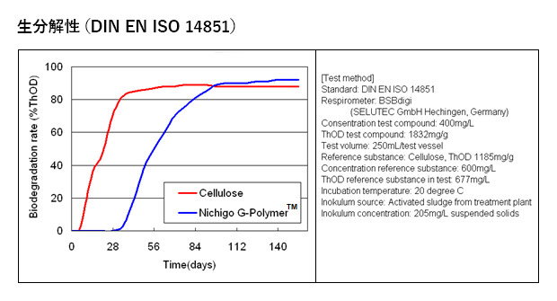 ニチゴーGポリマーの生分解性（DIN-EN-ISO-14851）