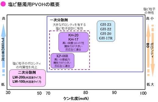 塩ビ懸濁用PVOHの概要