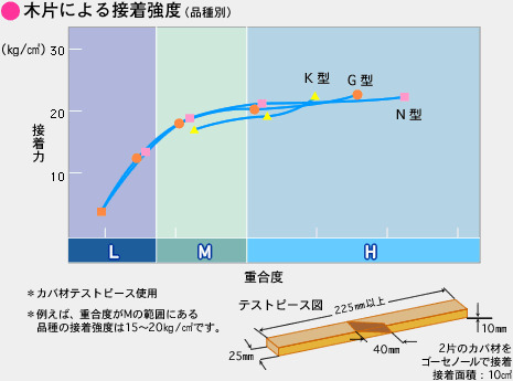 木片の夜接着強度