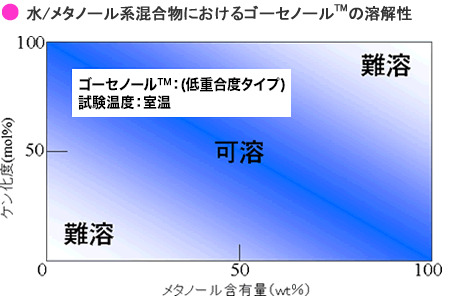 水・エタノール系混合物におけるゴーセノール™の溶解性