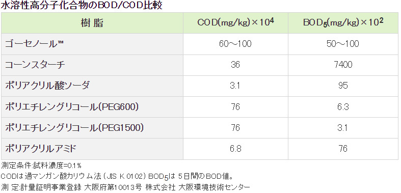 水溶性高化合物のBOD・COD比較