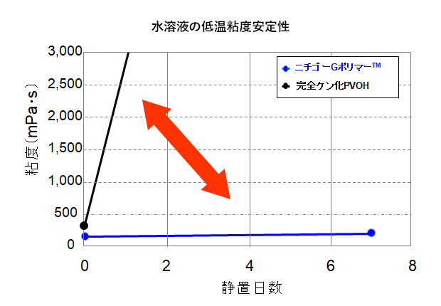 水溶液の低温粘度安定性