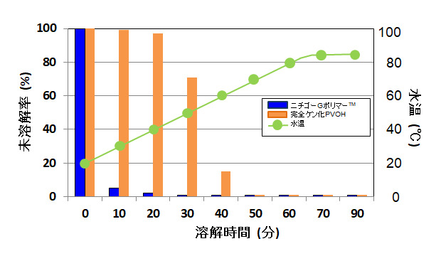 水溶解性（PVOHとの比較）