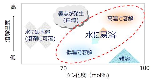 ゴーセノール™の基本特性