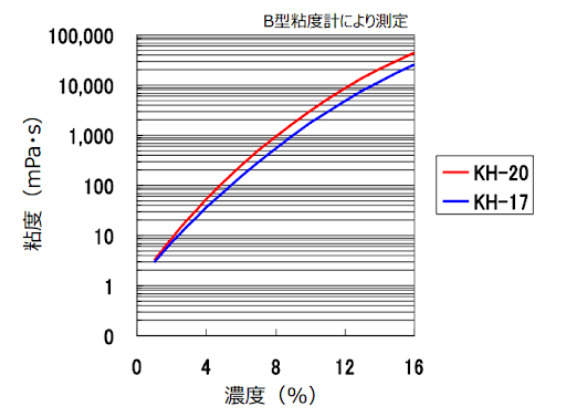 水溶液の粘度（K型 20℃）