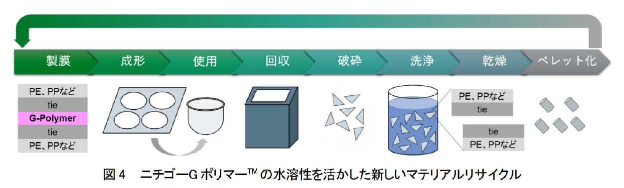 プラスチックを材質ごとに分離する化粧品容器技術のご紹介