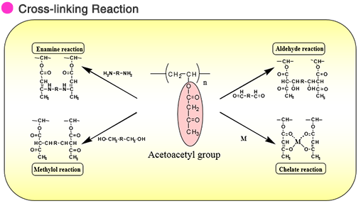 Cross-linking Reaction