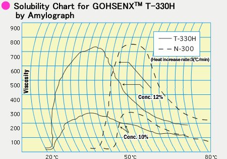 Solubility Chart for GOHSENX T-330H by Amylograph