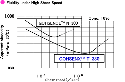 Fluidity under High Shear Speed