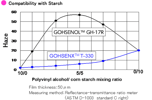 Compatibility with Starch