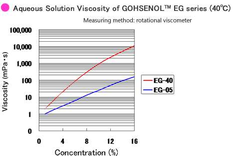 Aqueous Solution Viscosity of GOHSENOL™ EG series (G type, 40℃)