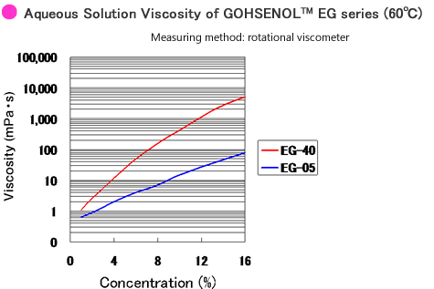 Aqueous Solution Viscosity of GOHSENOL™ EG series (G type, 60℃)