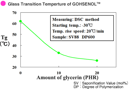 Glass Transition Temperature of GL-05