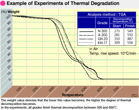 Example of Experiments of Thermal Degradation