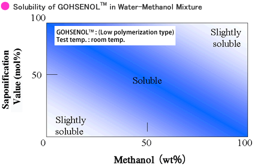 Solubility of GOHSENOL™ into Water/Methanol Mixture