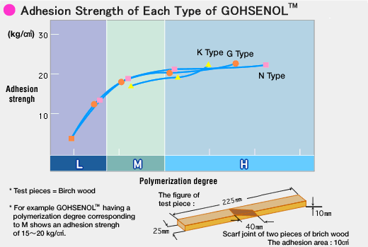 Adhesion Strength with Wood Different by Each Type of GOHSENOL™