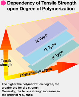 Dependency of Tensile Strength upon Polymerization Degree
