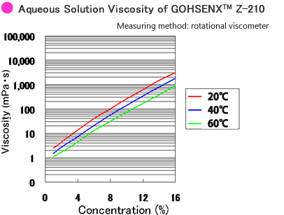 Aqureous Solutions Viscosity of GOHSENX™ Z-210