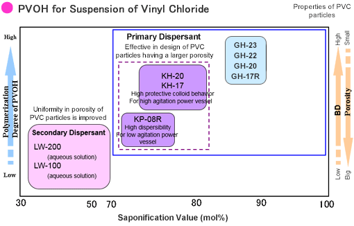 SUMMARY OF PVOH FOR PVC SUSPENSION