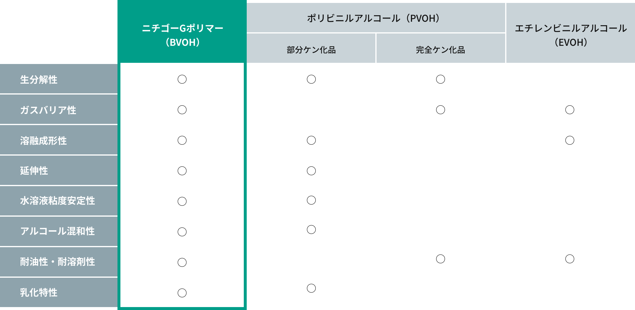 ニチゴーGポリマー™の特徴