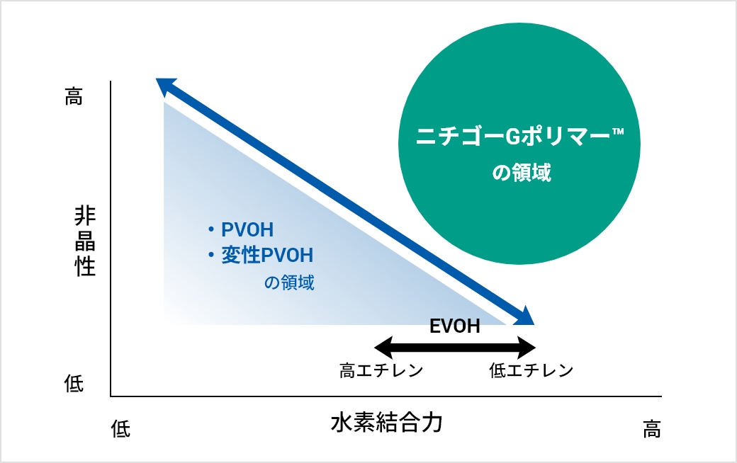 ブテンジオールビニルアルコールポリマー（BVOH）