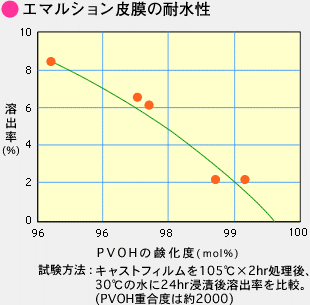 エマルション皮膜の耐水性