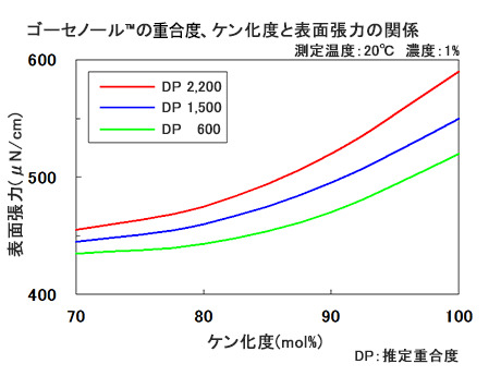 ゴーセノール™の重合度、ケン化度と表面張力の関係