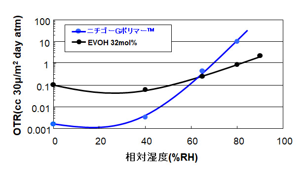 ニチゴーGポリマー™の湿度依存性