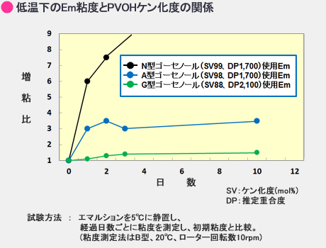 低温下のEm粘度とPVOHケン化度の関係