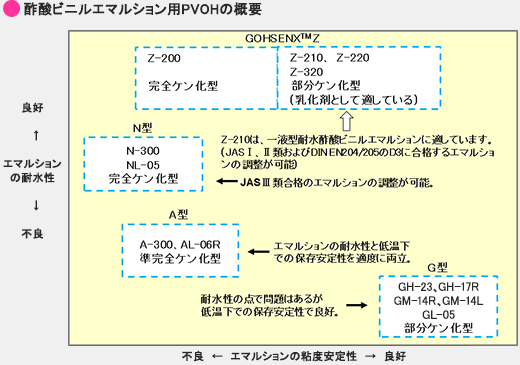 酢酸ビニルエマルション用PVOHの概要