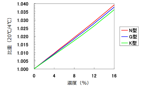 水溶液の比重