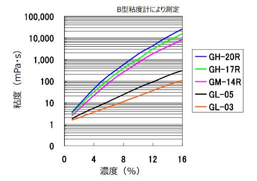 水溶液の粘度（G型 20℃） 