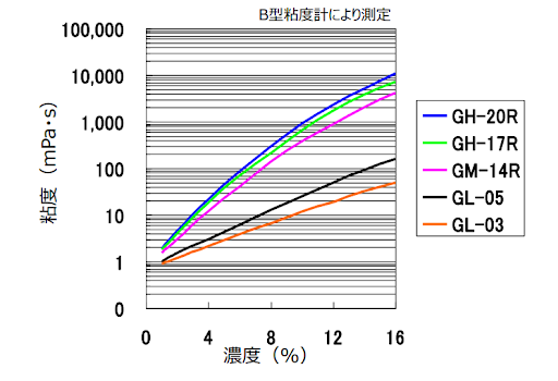 水溶液の粘度（G型 40℃） 