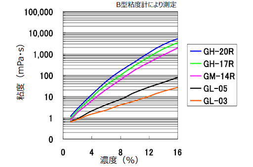 水溶液の粘度（G型 60℃）