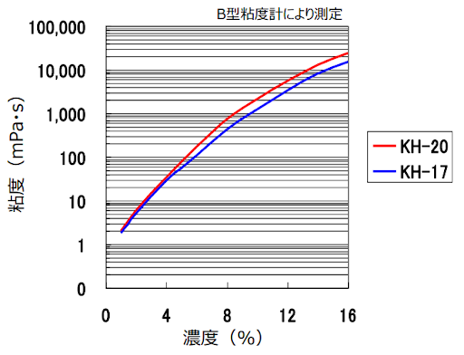 水溶液の粘度（K型 40℃）